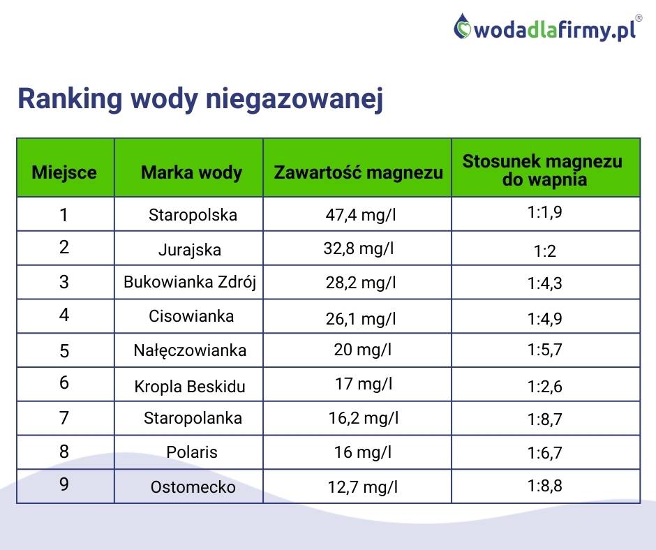 Ranking wód mineralnych 2022